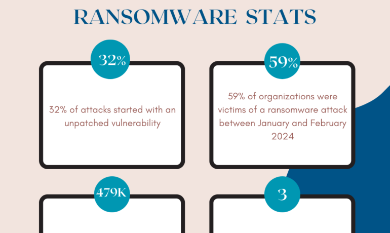 Image of four scary ransomware stats.