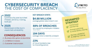 Nieto Technology Data Breach Cyber Attack Infographic